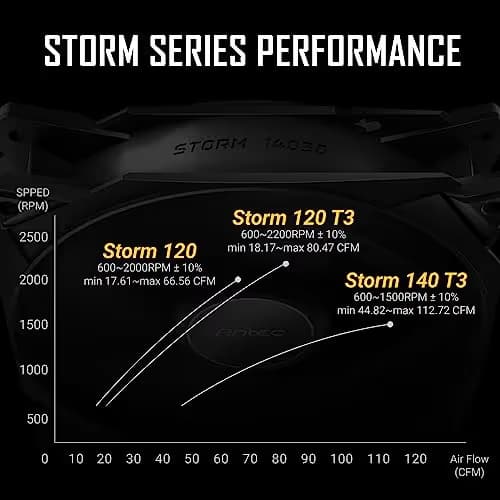 Antec Storm T3 140mm Black PWM 3-Pack image
